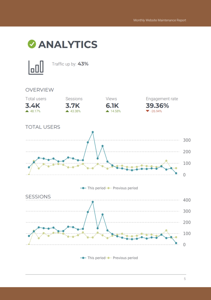 Analytics page tailored for effective website management, displaying key website stats: total users 3.4K, sessions 3.7K, views 6.1K, and an engagement rate of 39.36%. Line graphs provide a clear comparison between current and previous periods for both users and sessions.