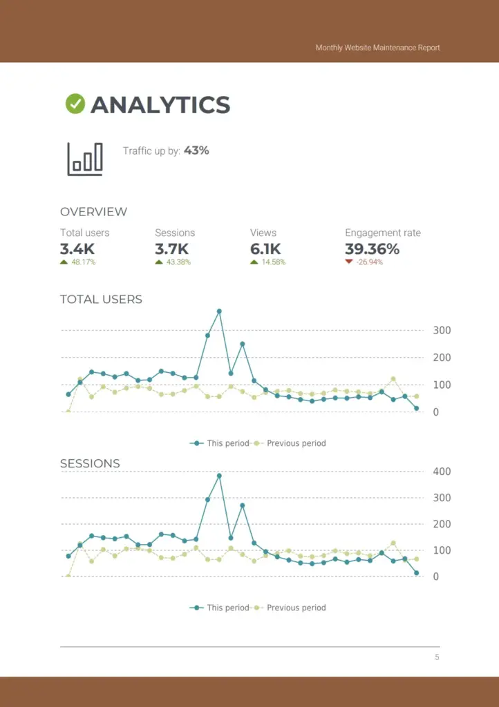 Analytics report showing increases in users, sessions, and views for Website Packages, with a decrease in engagement rate. Two line graphs compare total users and sessions for this period versus the previous period.